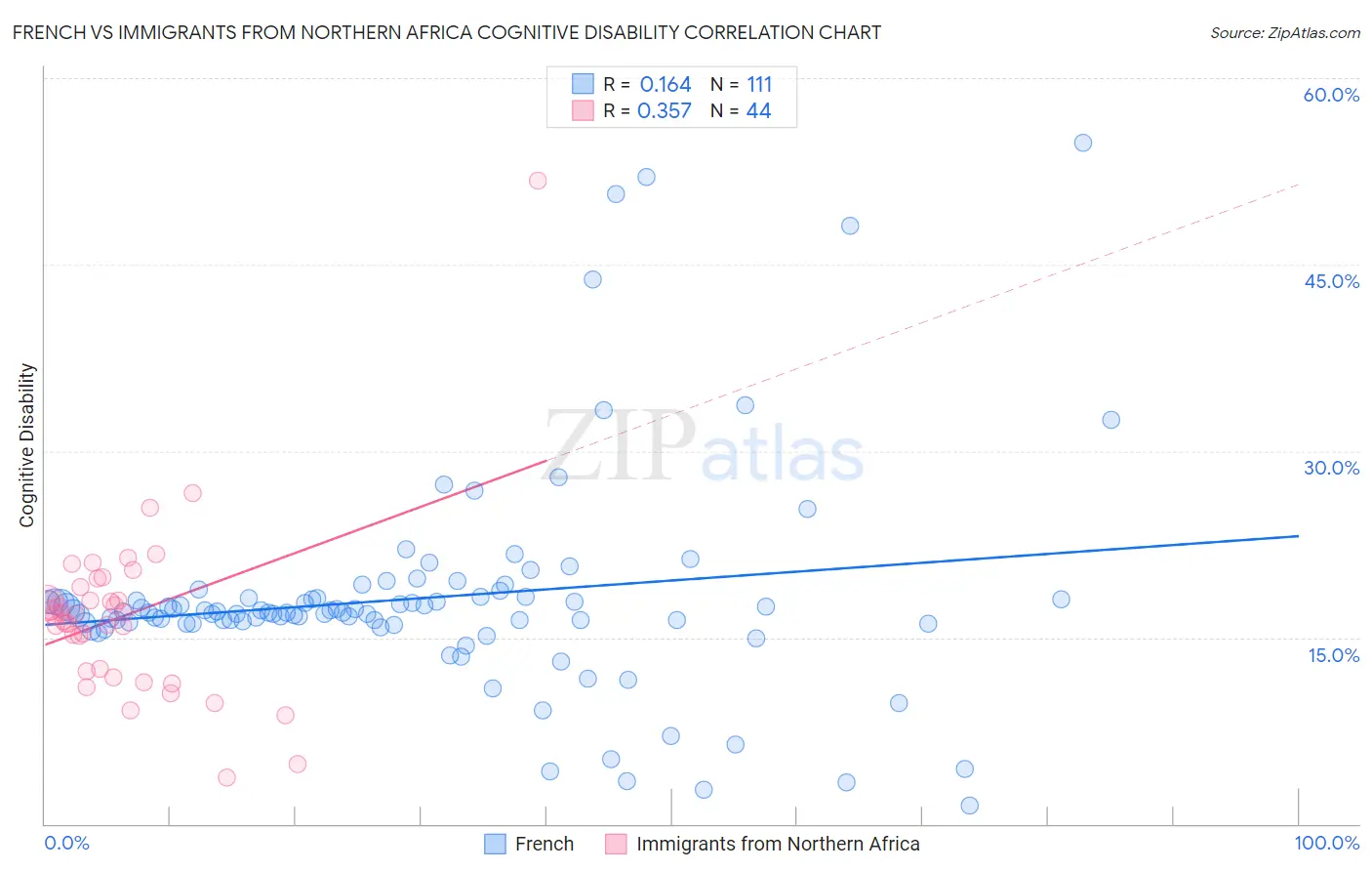 French vs Immigrants from Northern Africa Cognitive Disability