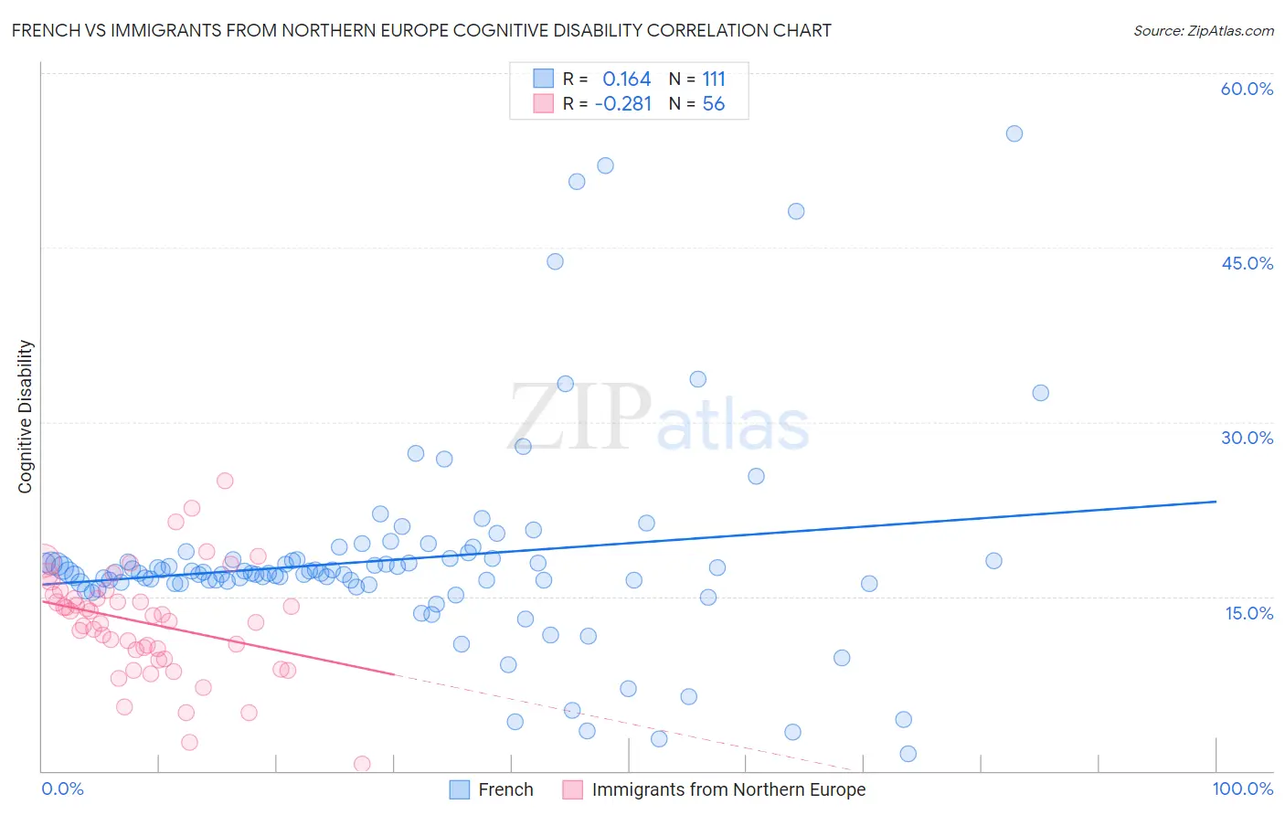 French vs Immigrants from Northern Europe Cognitive Disability