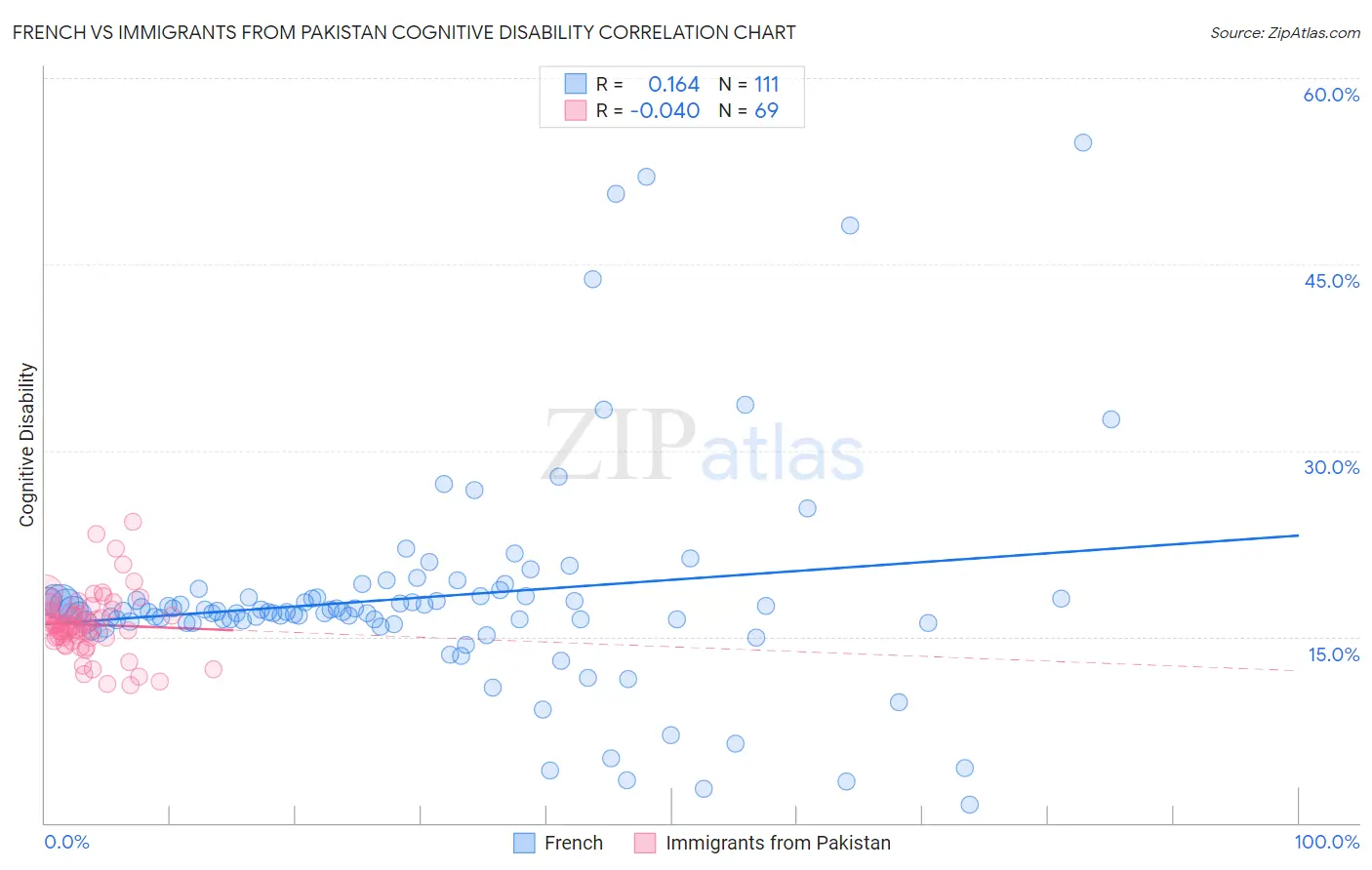 French vs Immigrants from Pakistan Cognitive Disability