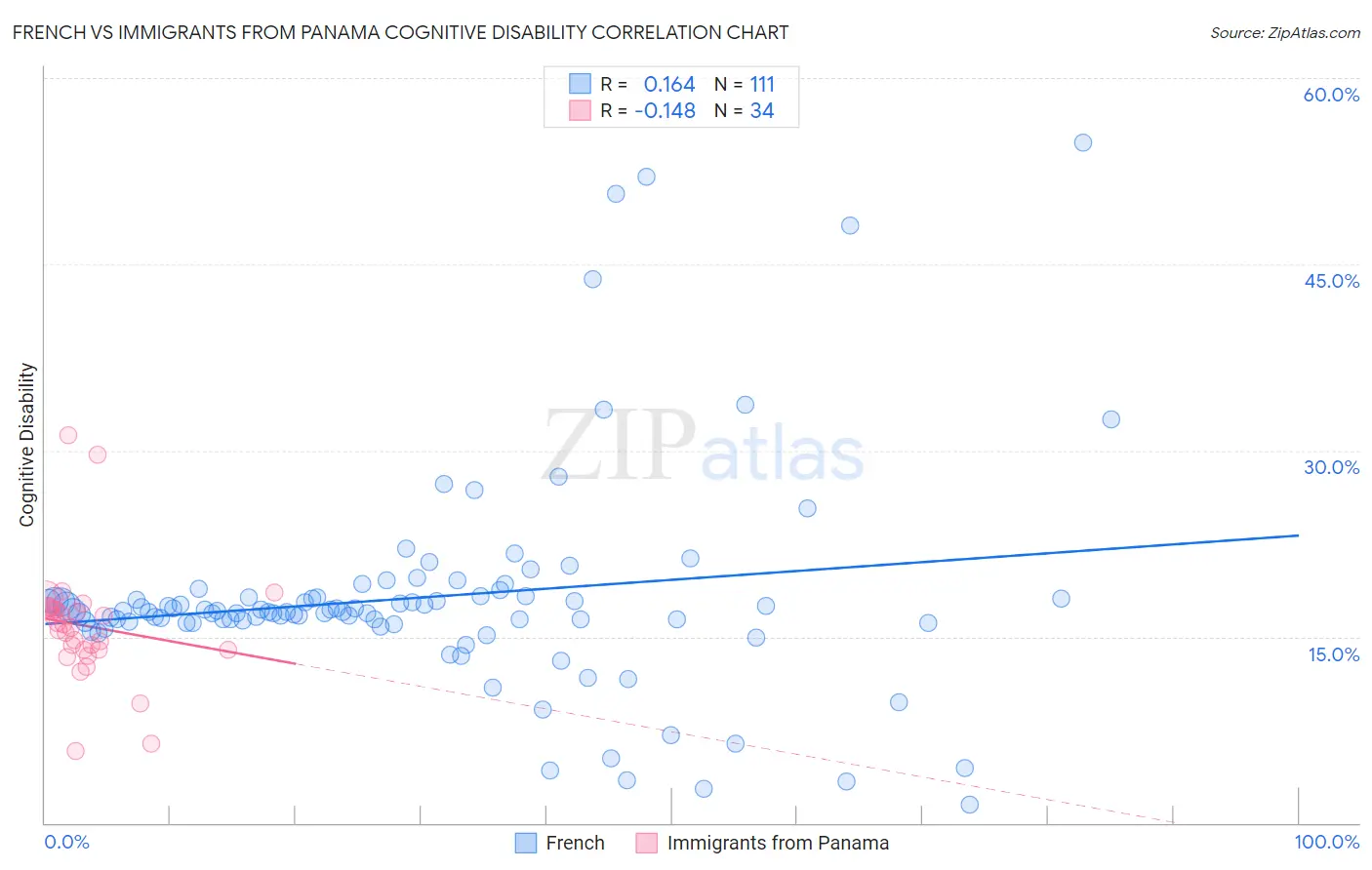 French vs Immigrants from Panama Cognitive Disability