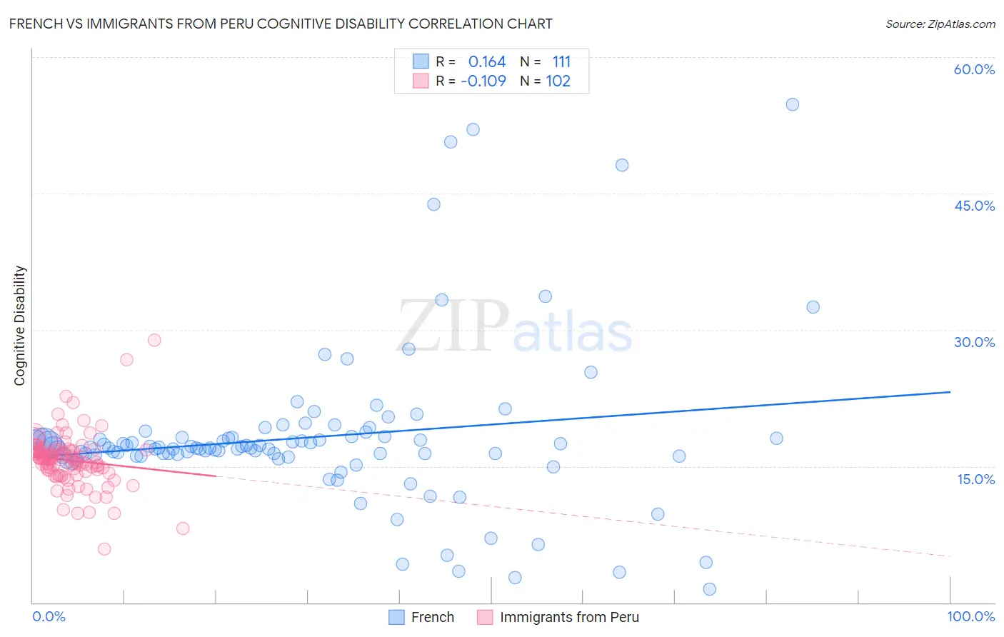 French vs Immigrants from Peru Cognitive Disability