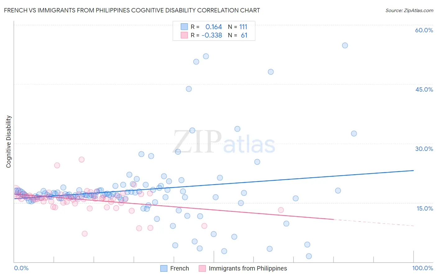 French vs Immigrants from Philippines Cognitive Disability