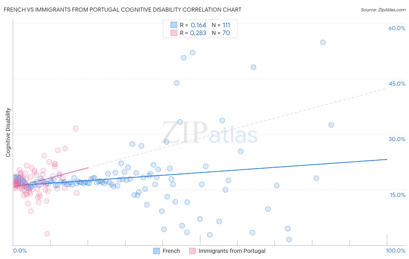French vs Immigrants from Portugal Cognitive Disability