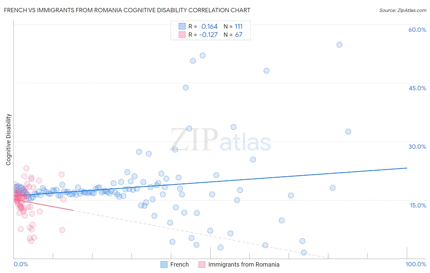 French vs Immigrants from Romania Cognitive Disability