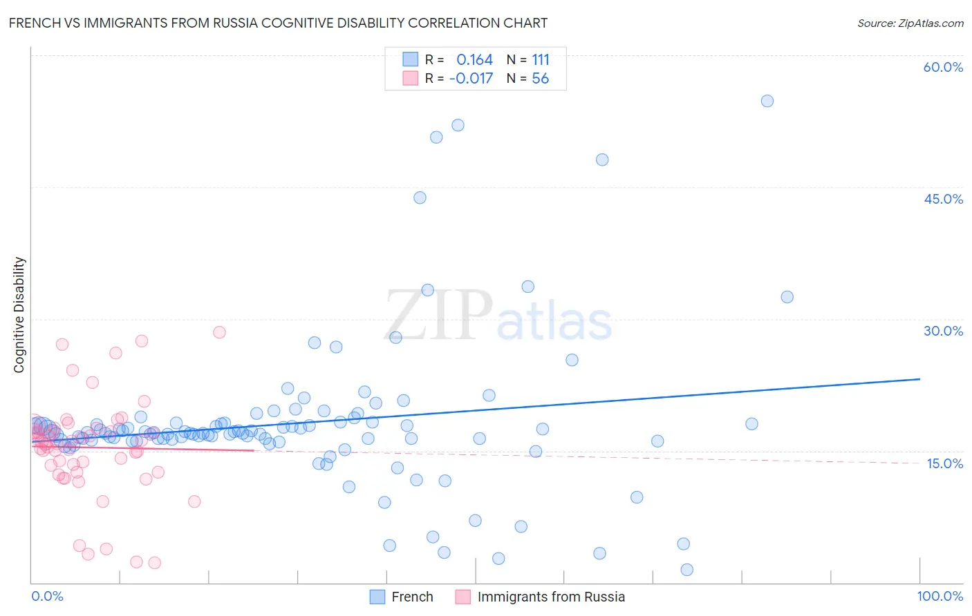 French vs Immigrants from Russia Cognitive Disability