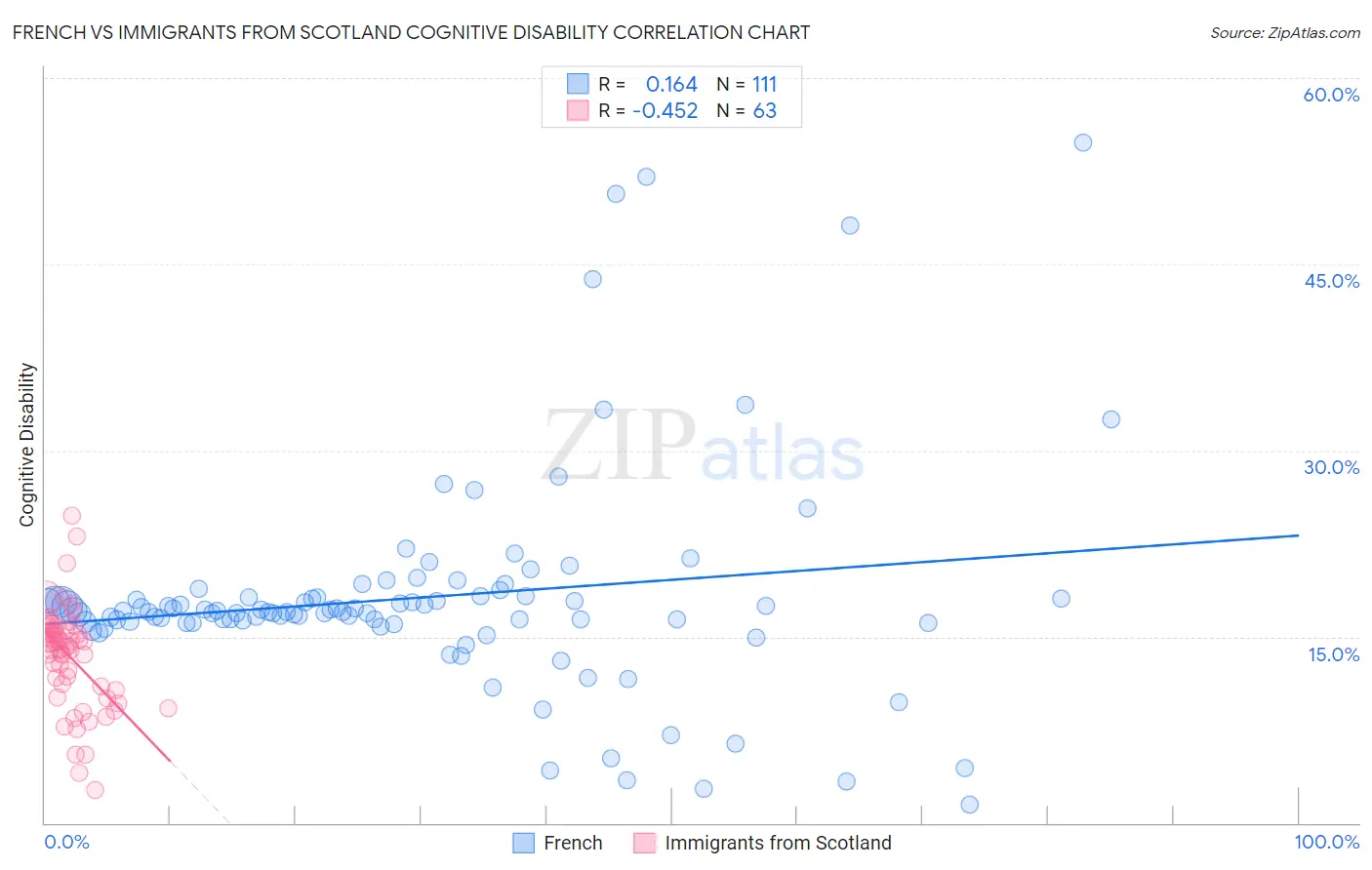 French vs Immigrants from Scotland Cognitive Disability