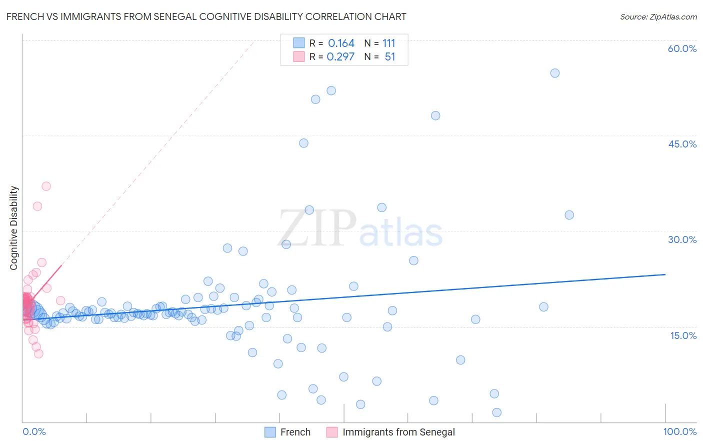 French vs Immigrants from Senegal Cognitive Disability