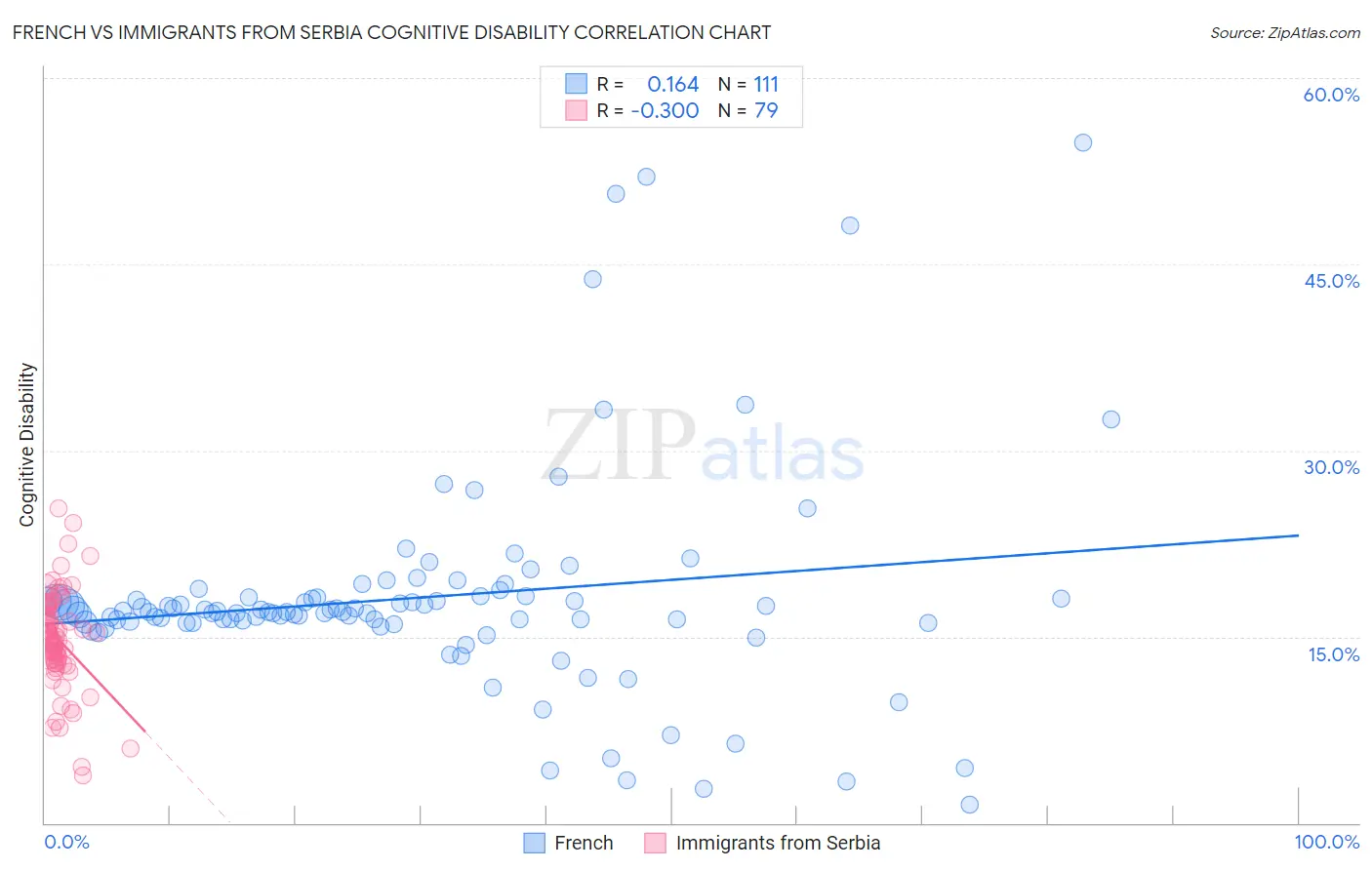 French vs Immigrants from Serbia Cognitive Disability