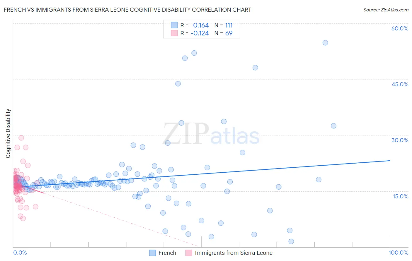 French vs Immigrants from Sierra Leone Cognitive Disability