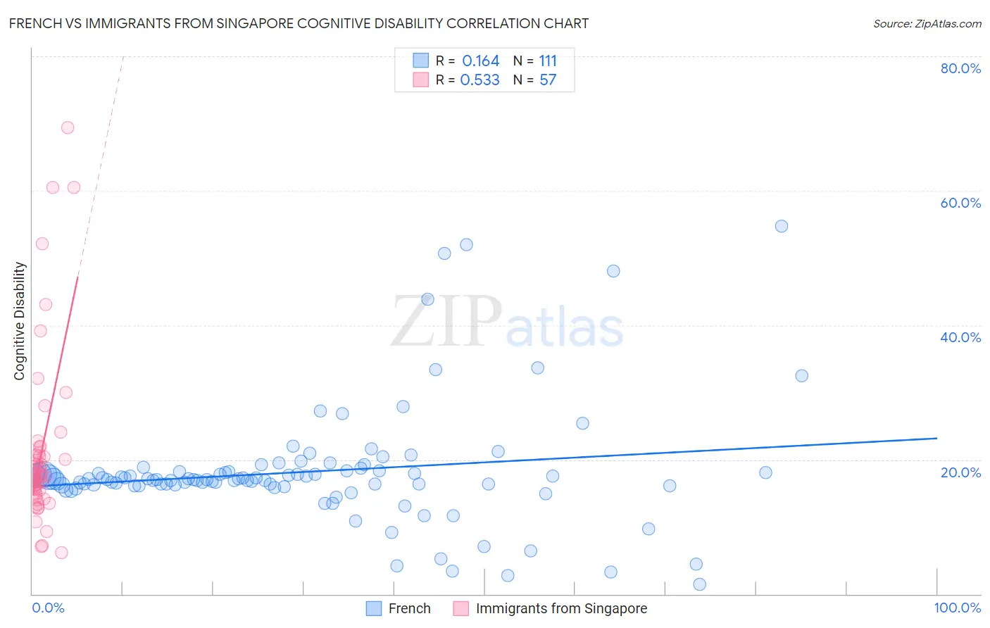 French vs Immigrants from Singapore Cognitive Disability