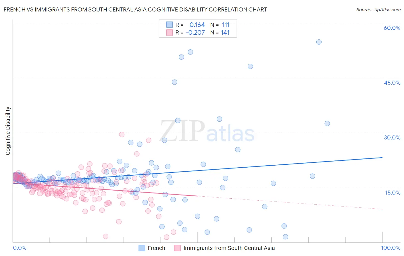 French vs Immigrants from South Central Asia Cognitive Disability