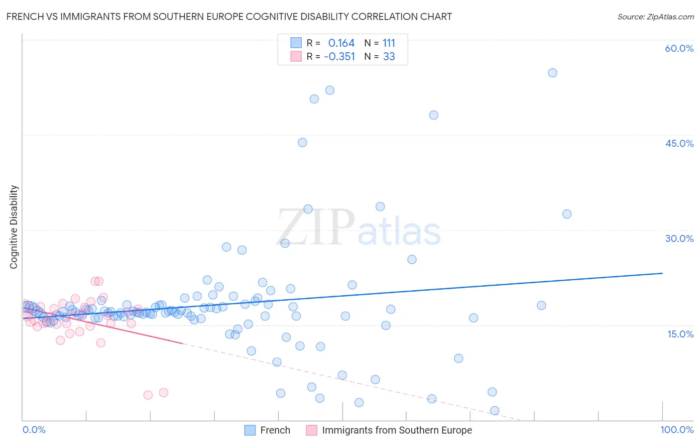 French vs Immigrants from Southern Europe Cognitive Disability