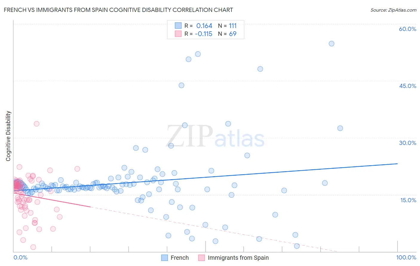 French vs Immigrants from Spain Cognitive Disability