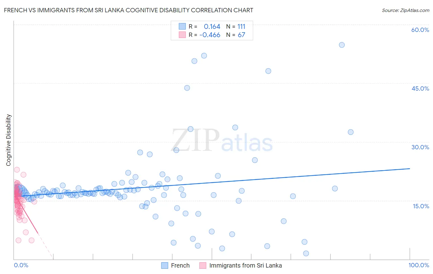 French vs Immigrants from Sri Lanka Cognitive Disability