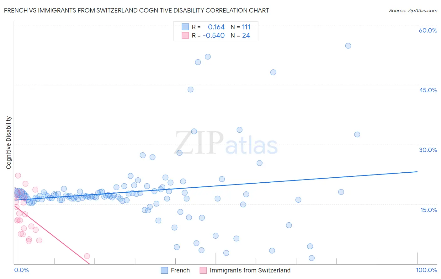 French vs Immigrants from Switzerland Cognitive Disability
