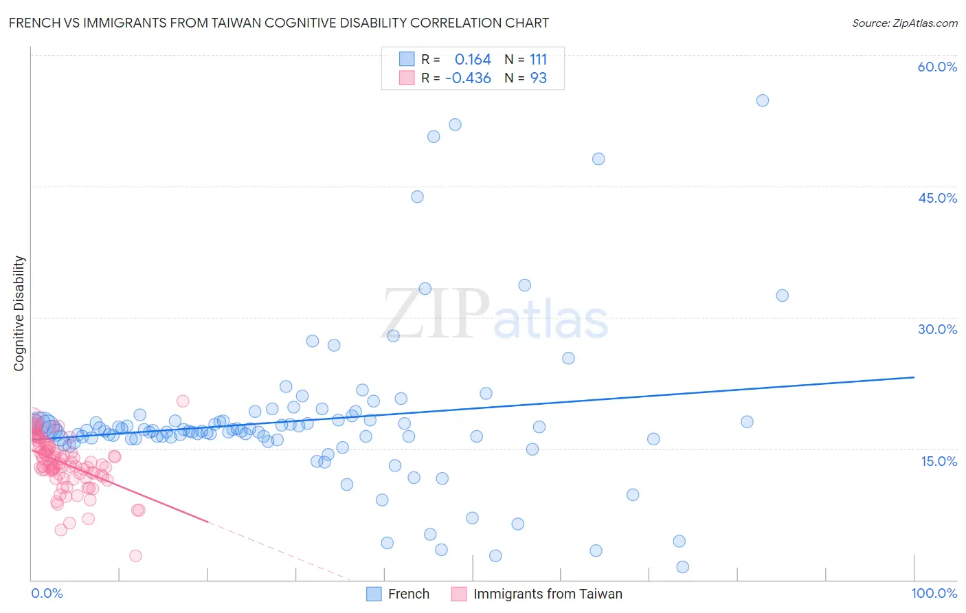 French vs Immigrants from Taiwan Cognitive Disability