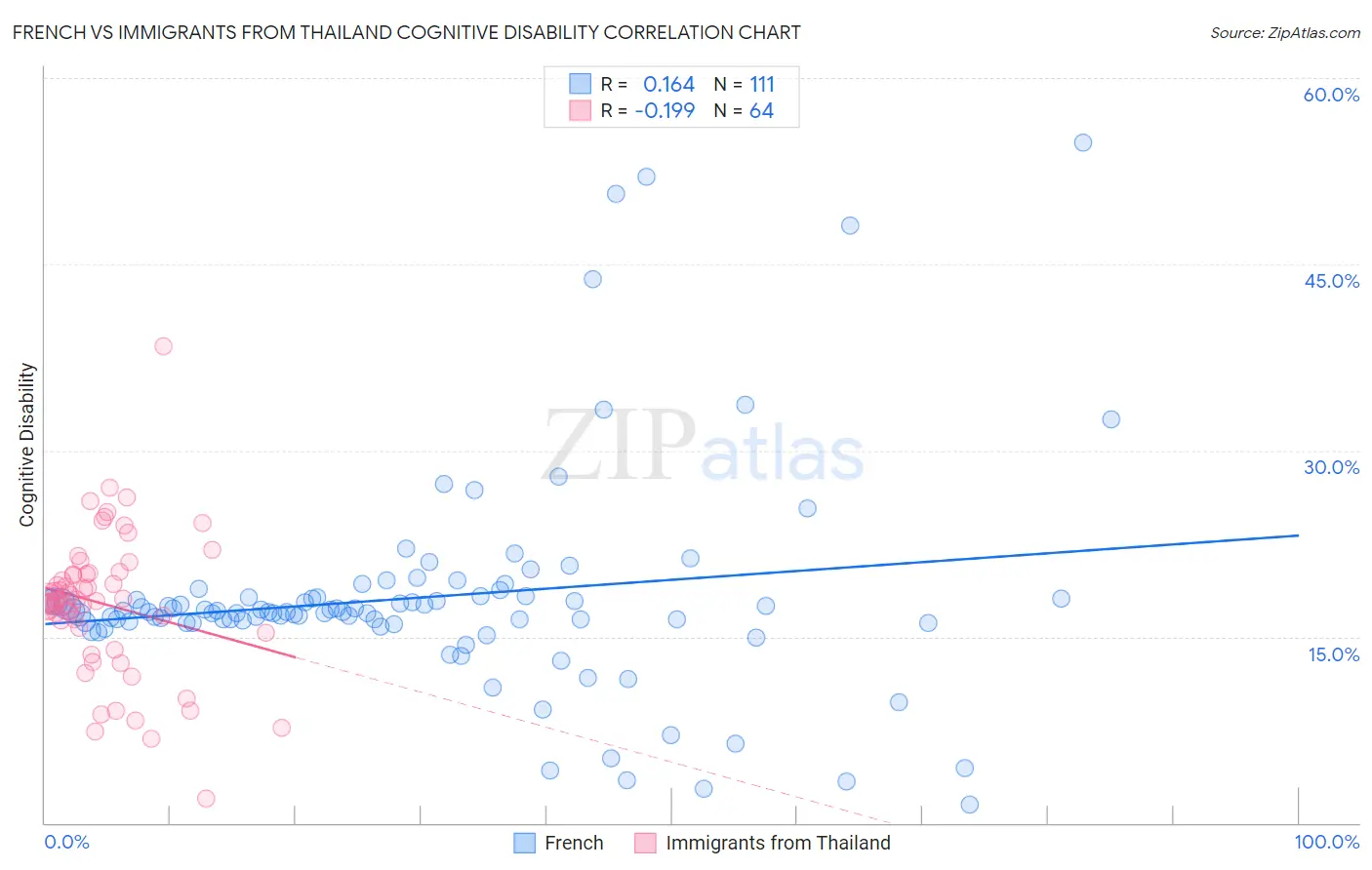 French vs Immigrants from Thailand Cognitive Disability