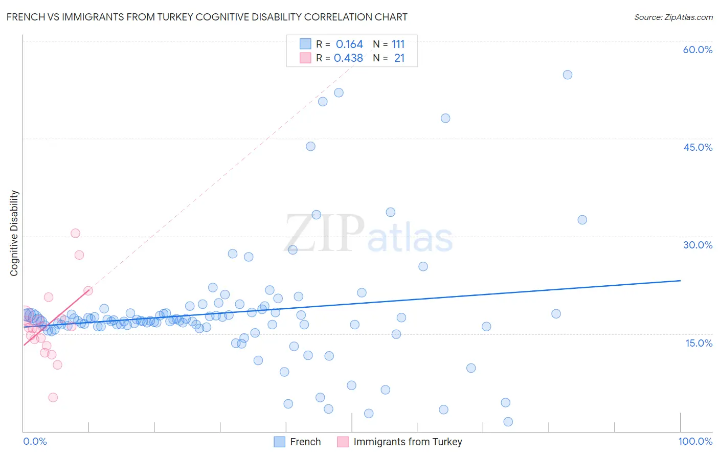 French vs Immigrants from Turkey Cognitive Disability