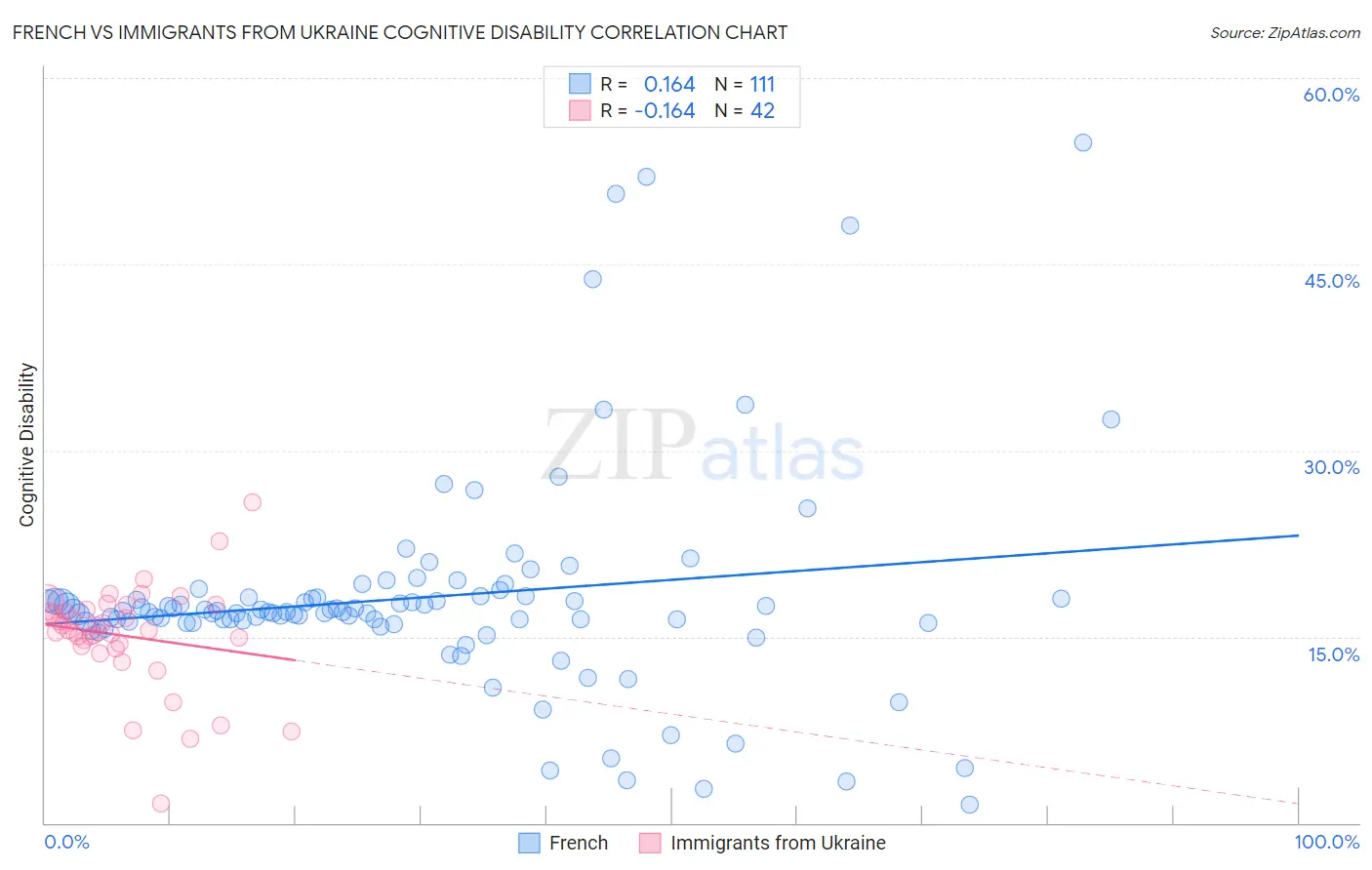 French vs Immigrants from Ukraine Cognitive Disability