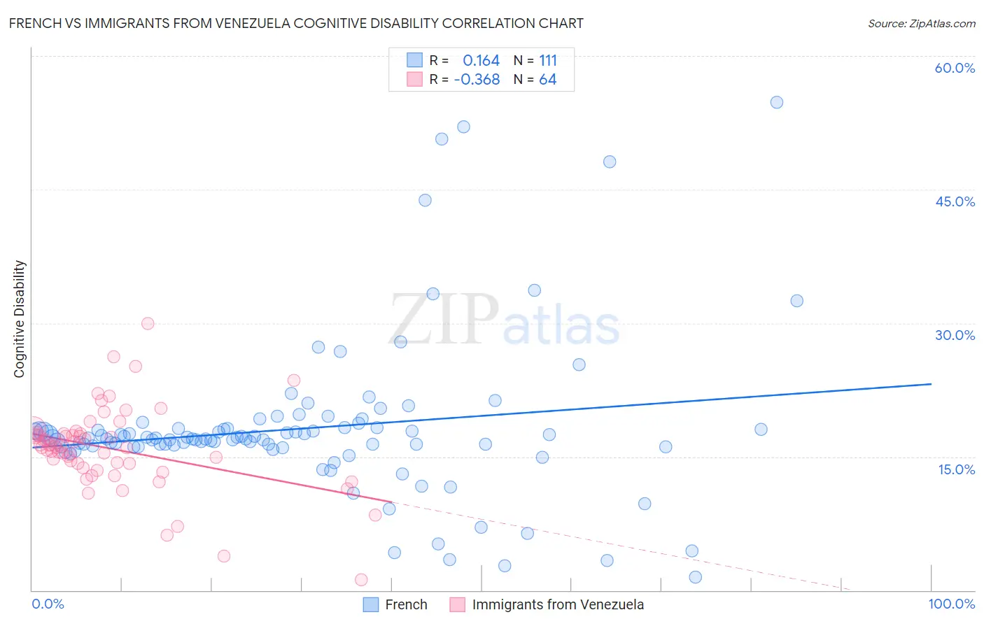 French vs Immigrants from Venezuela Cognitive Disability