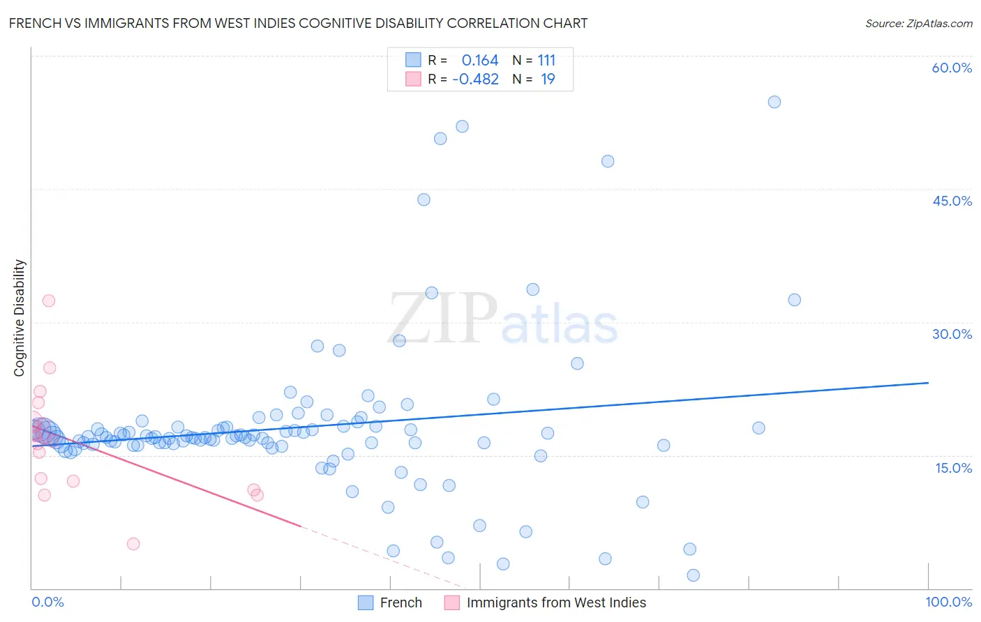 French vs Immigrants from West Indies Cognitive Disability