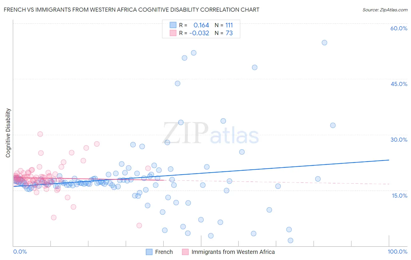 French vs Immigrants from Western Africa Cognitive Disability
