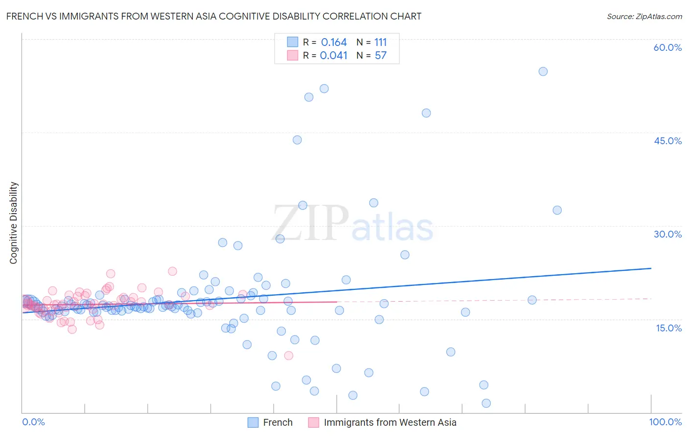 French vs Immigrants from Western Asia Cognitive Disability