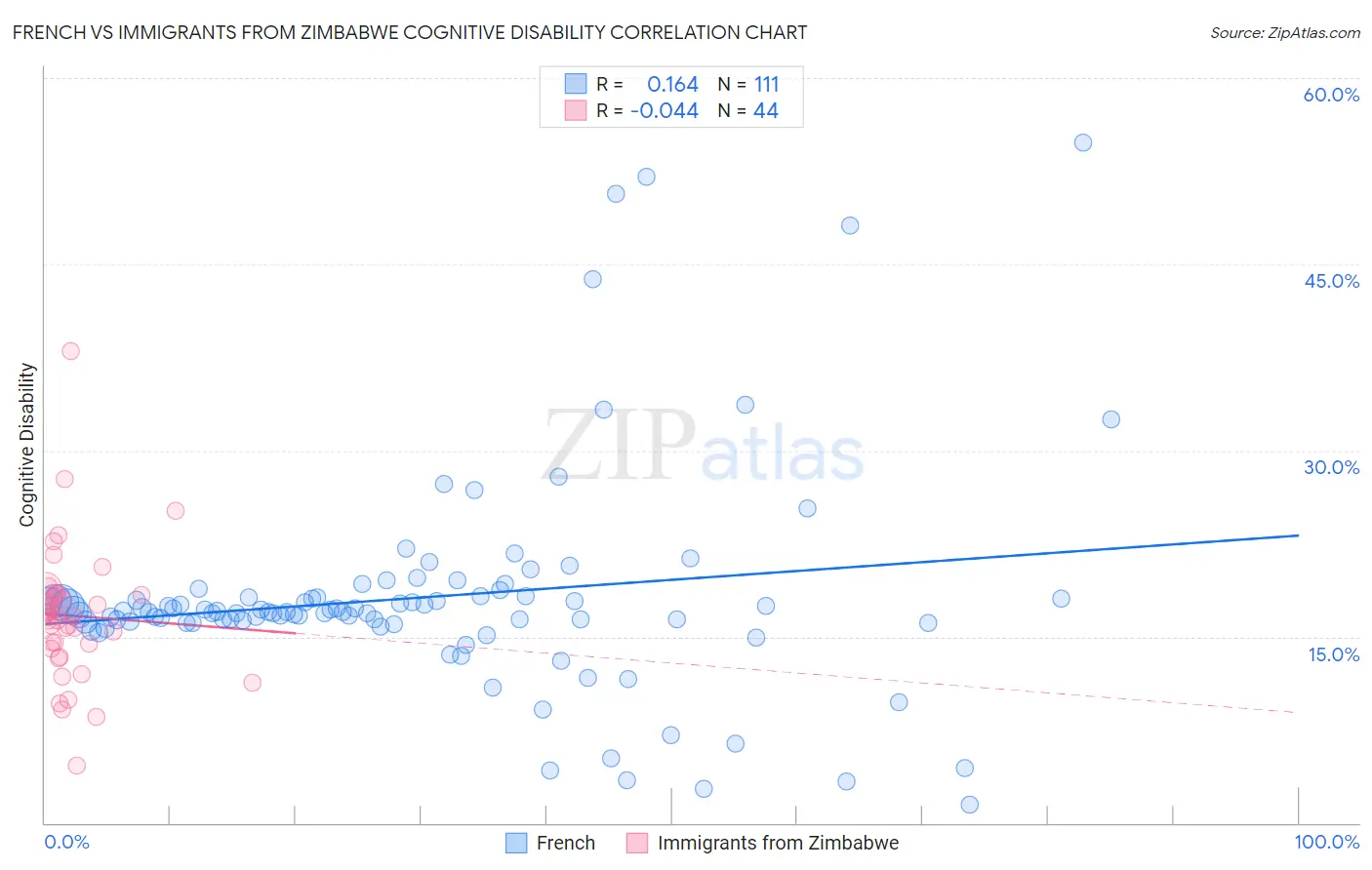 French vs Immigrants from Zimbabwe Cognitive Disability