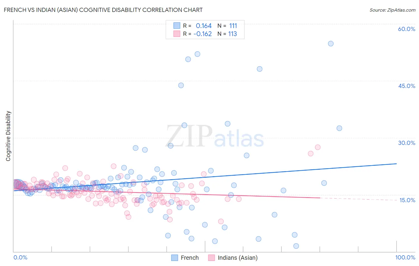 French vs Indian (Asian) Cognitive Disability