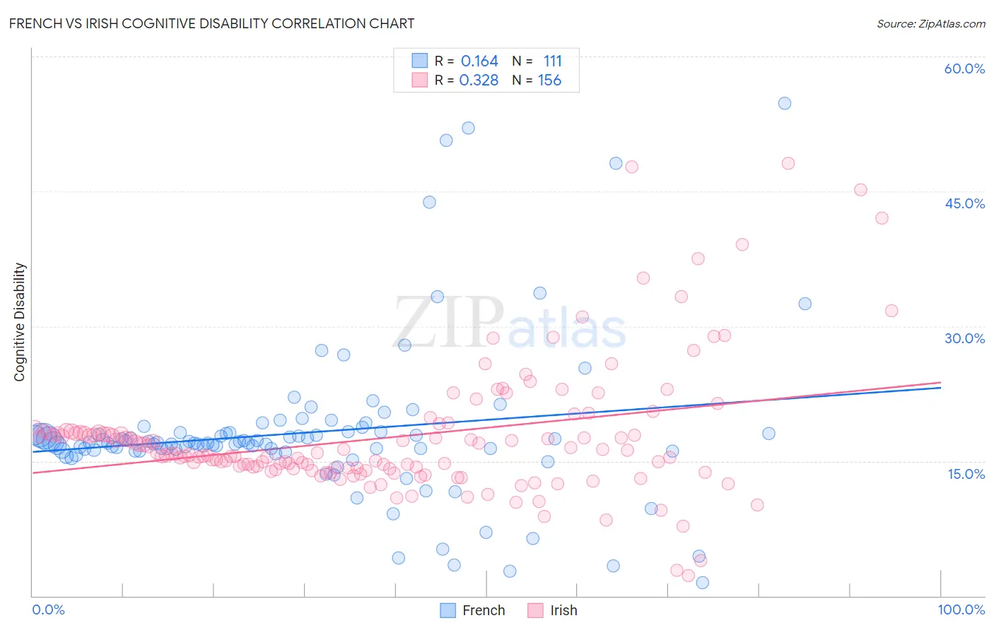 French vs Irish Cognitive Disability