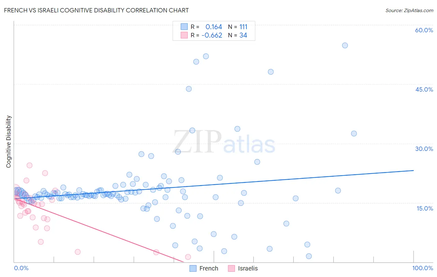 French vs Israeli Cognitive Disability