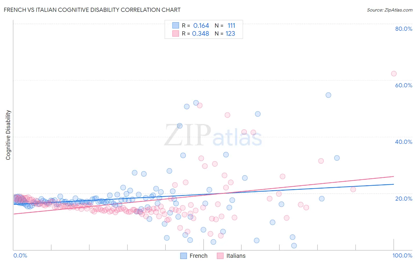 French vs Italian Cognitive Disability