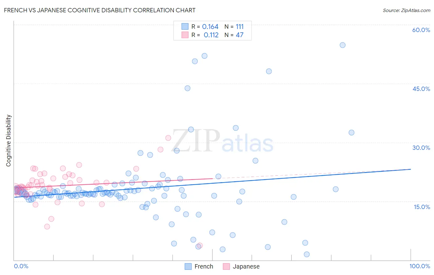 French vs Japanese Cognitive Disability