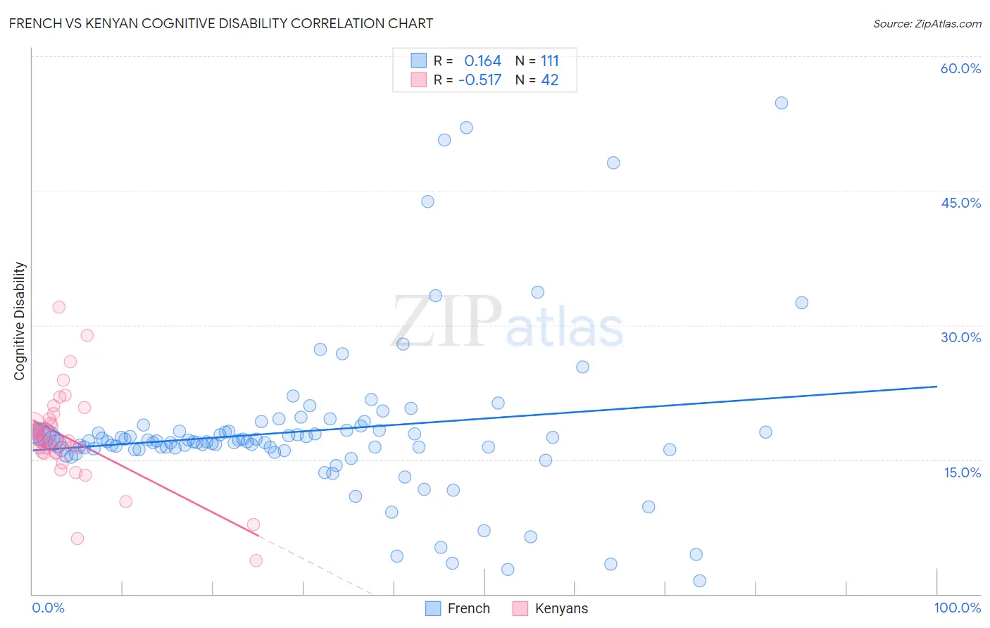 French vs Kenyan Cognitive Disability