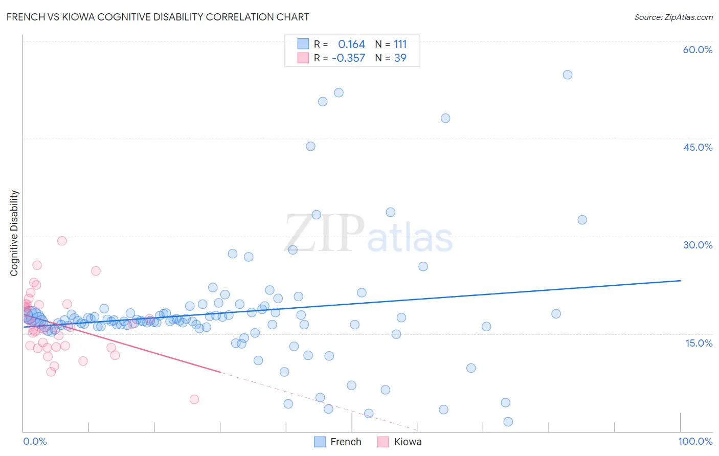 French vs Kiowa Cognitive Disability