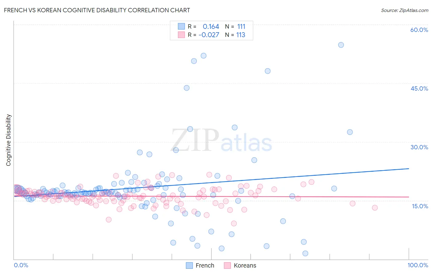 French vs Korean Cognitive Disability