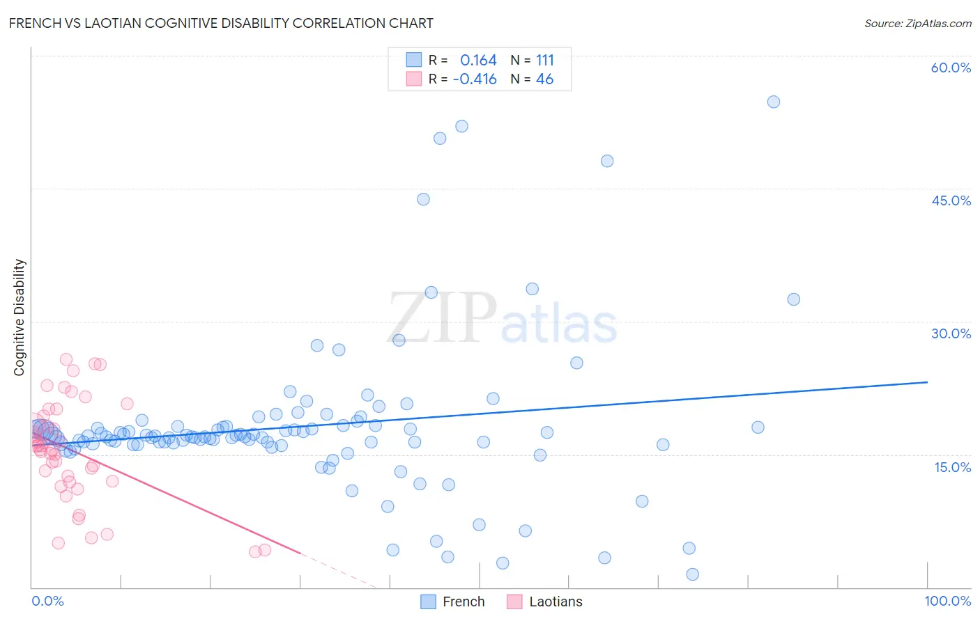 French vs Laotian Cognitive Disability