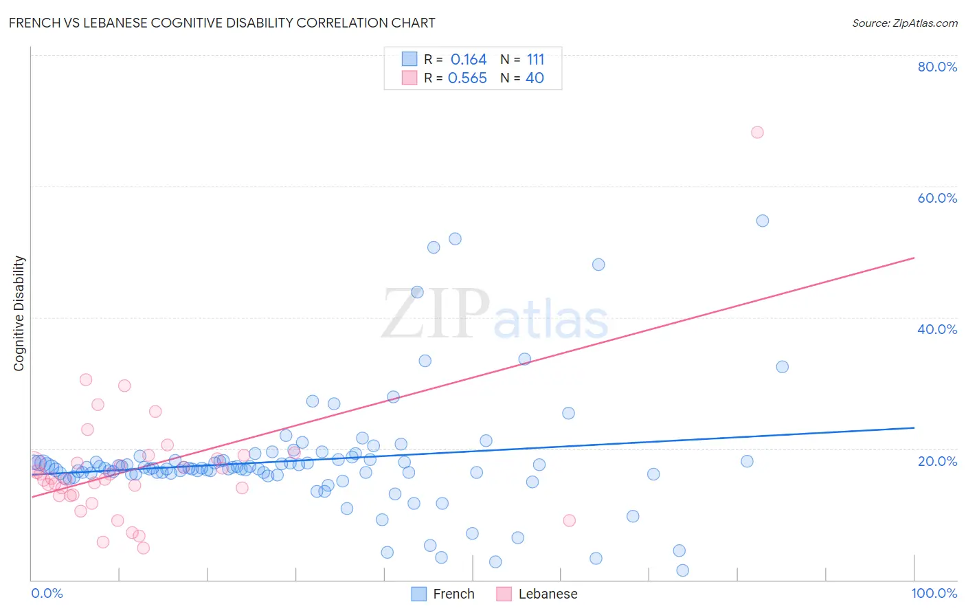 French vs Lebanese Cognitive Disability