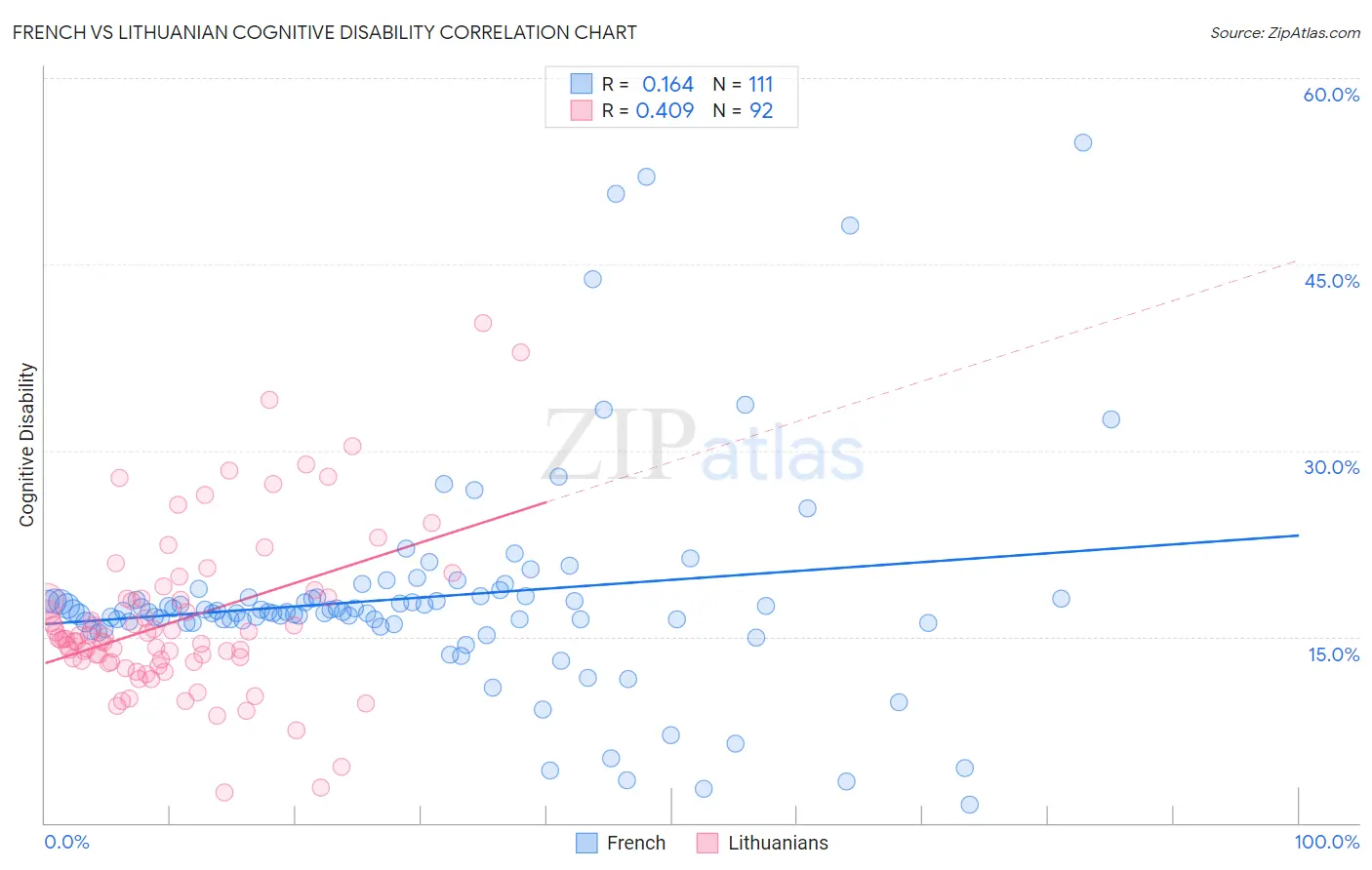 French vs Lithuanian Cognitive Disability