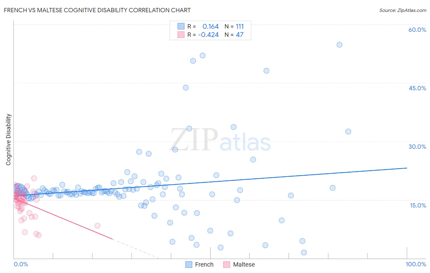 French vs Maltese Cognitive Disability