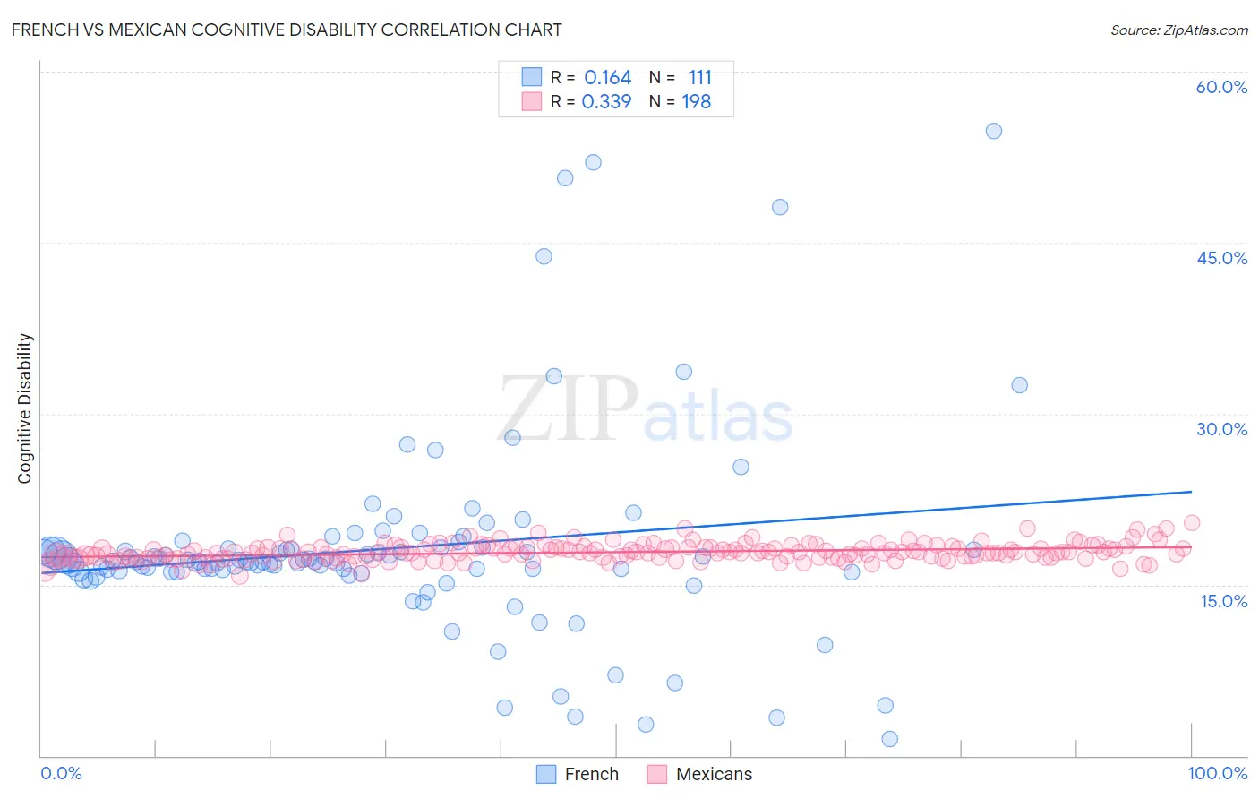 French vs Mexican Cognitive Disability