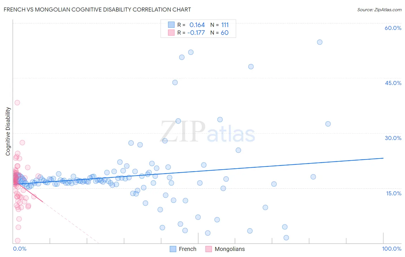 French vs Mongolian Cognitive Disability
