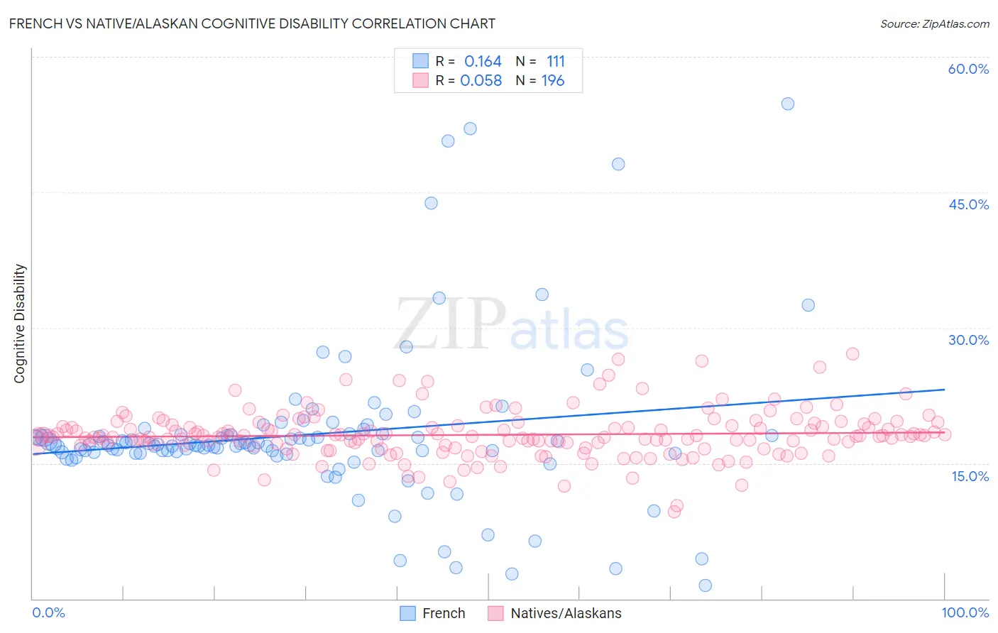 French vs Native/Alaskan Cognitive Disability