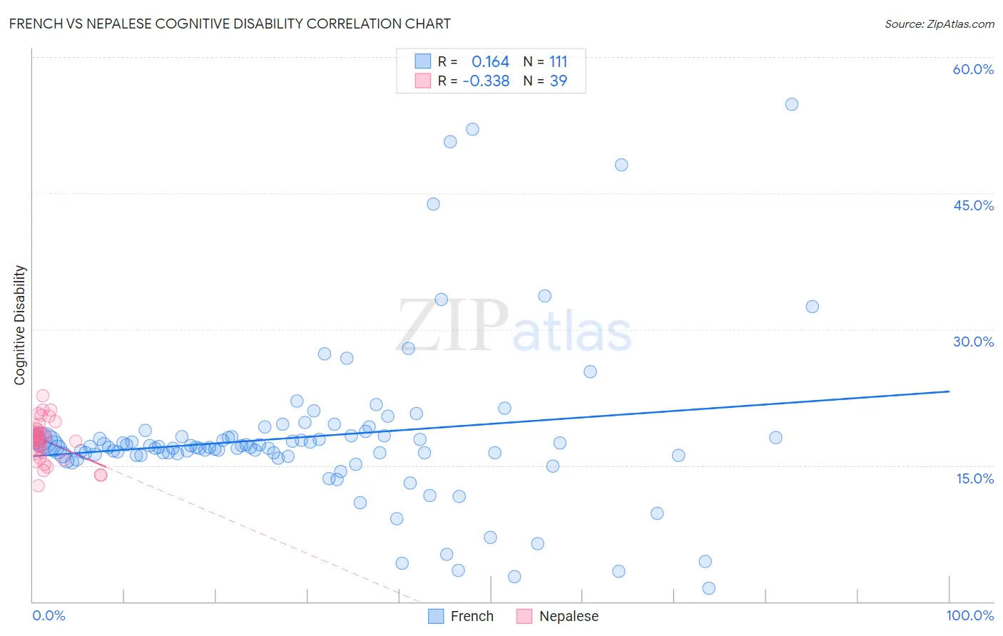 French vs Nepalese Cognitive Disability