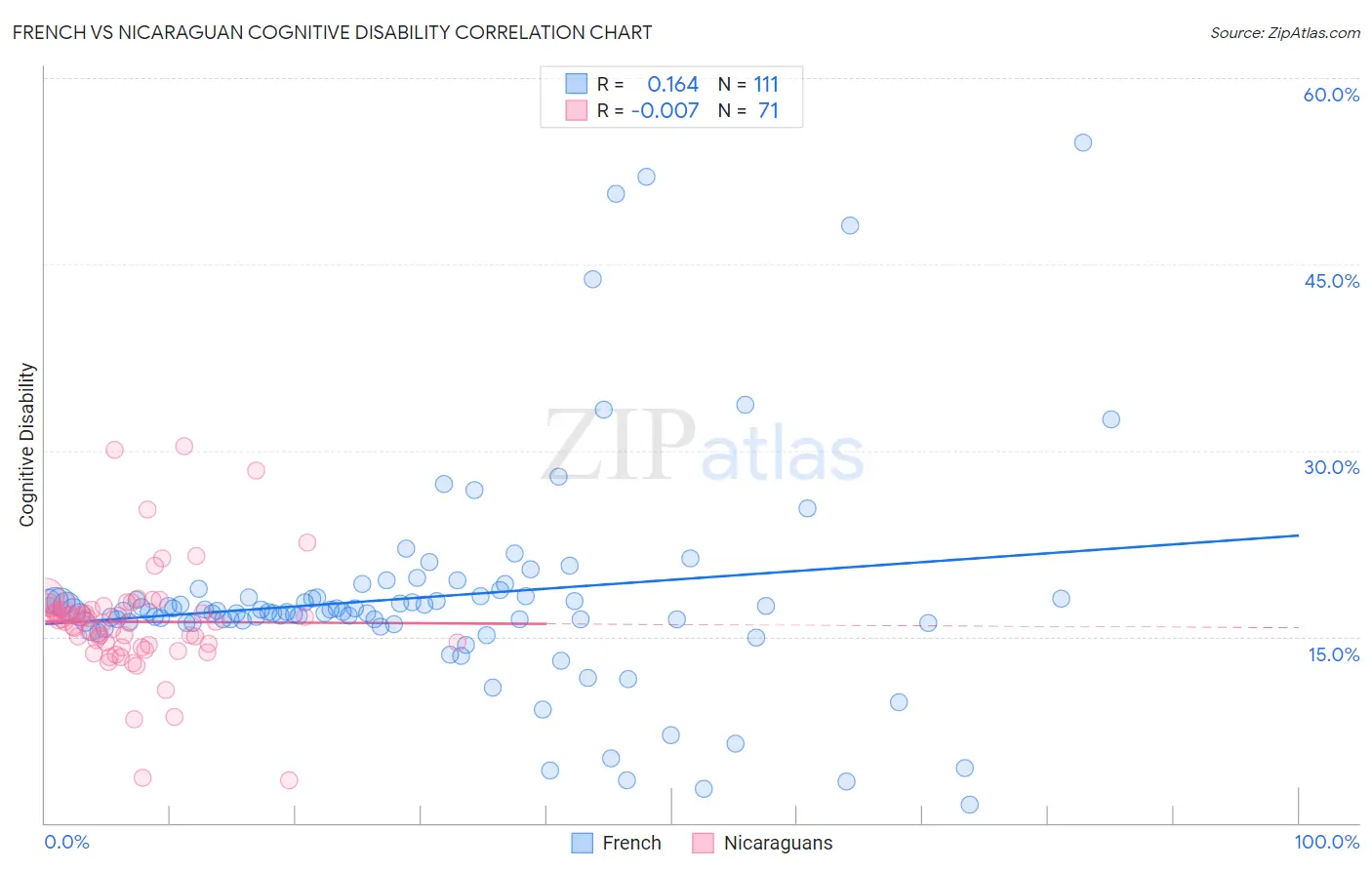 French vs Nicaraguan Cognitive Disability