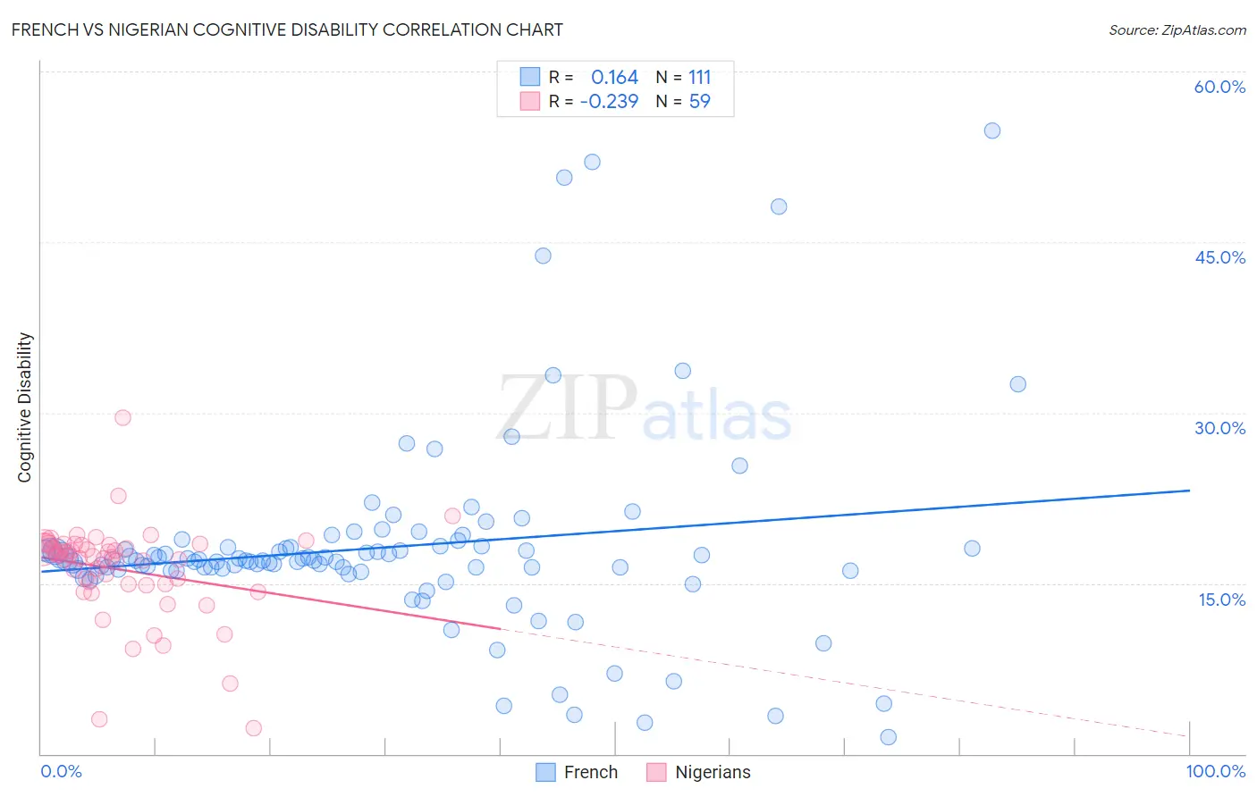 French vs Nigerian Cognitive Disability
