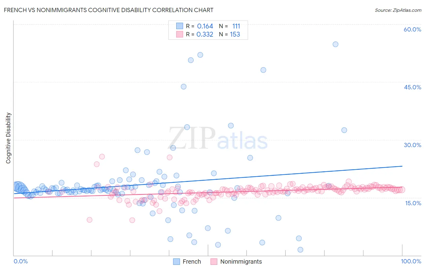 French vs Nonimmigrants Cognitive Disability