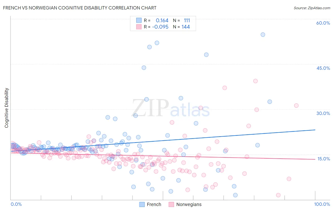 French vs Norwegian Cognitive Disability