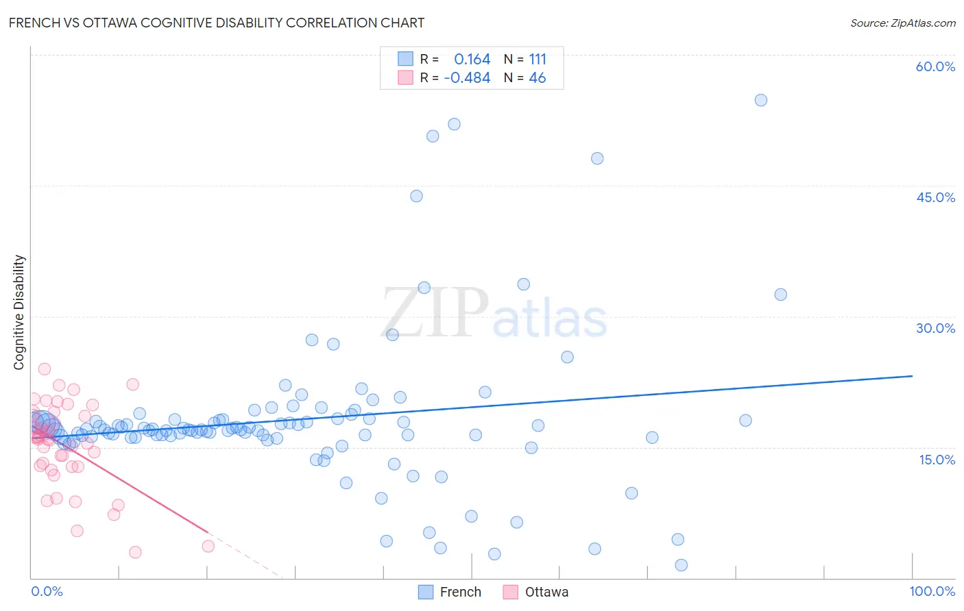 French vs Ottawa Cognitive Disability