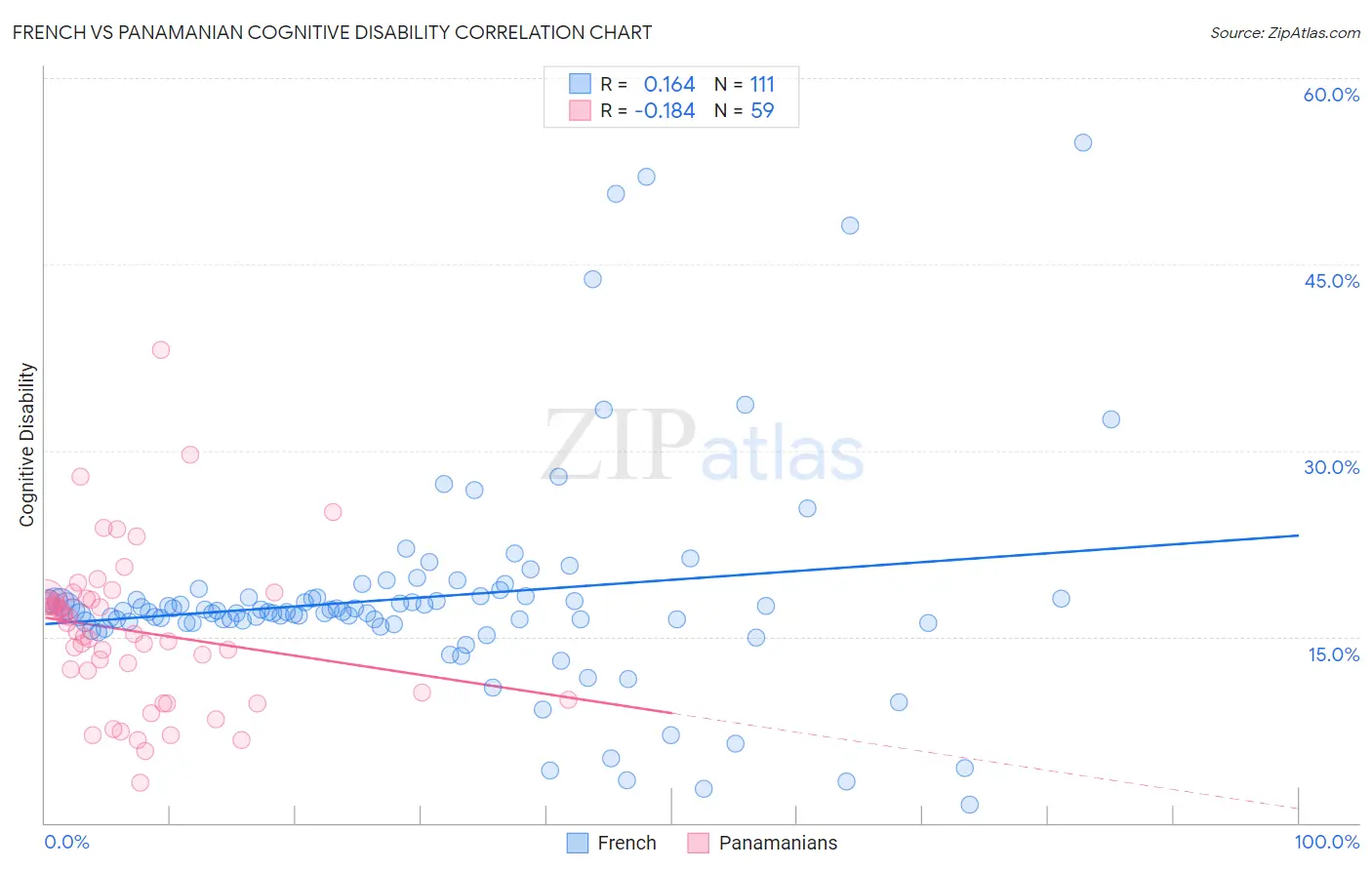 French vs Panamanian Cognitive Disability